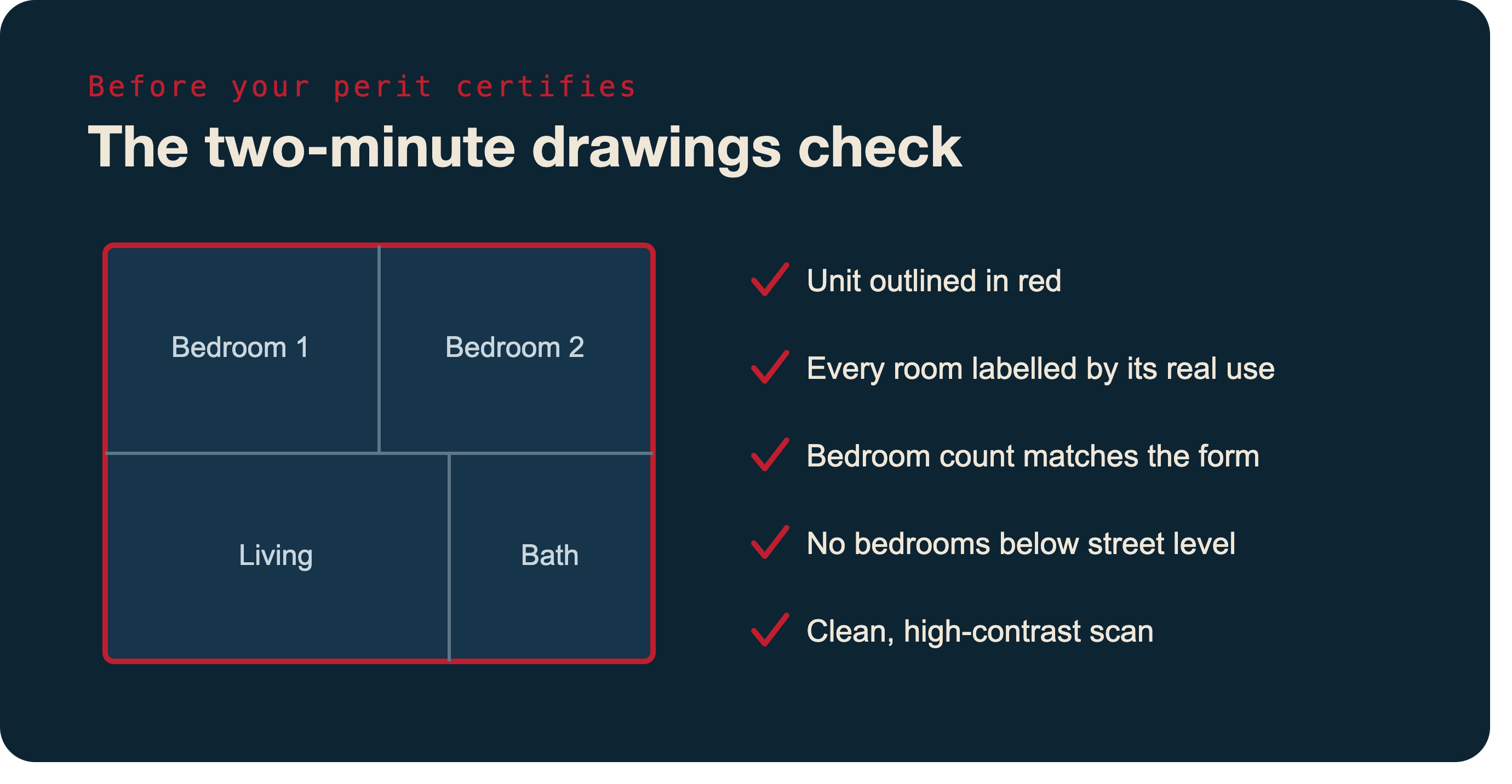 A floor plan with the unit outlined in red and each room labelled by its real use, alongside the five-point drawings check: unit outlined in red, every room labelled, bedroom count matching the form, no bedrooms below street level, clean high-contrast scan.