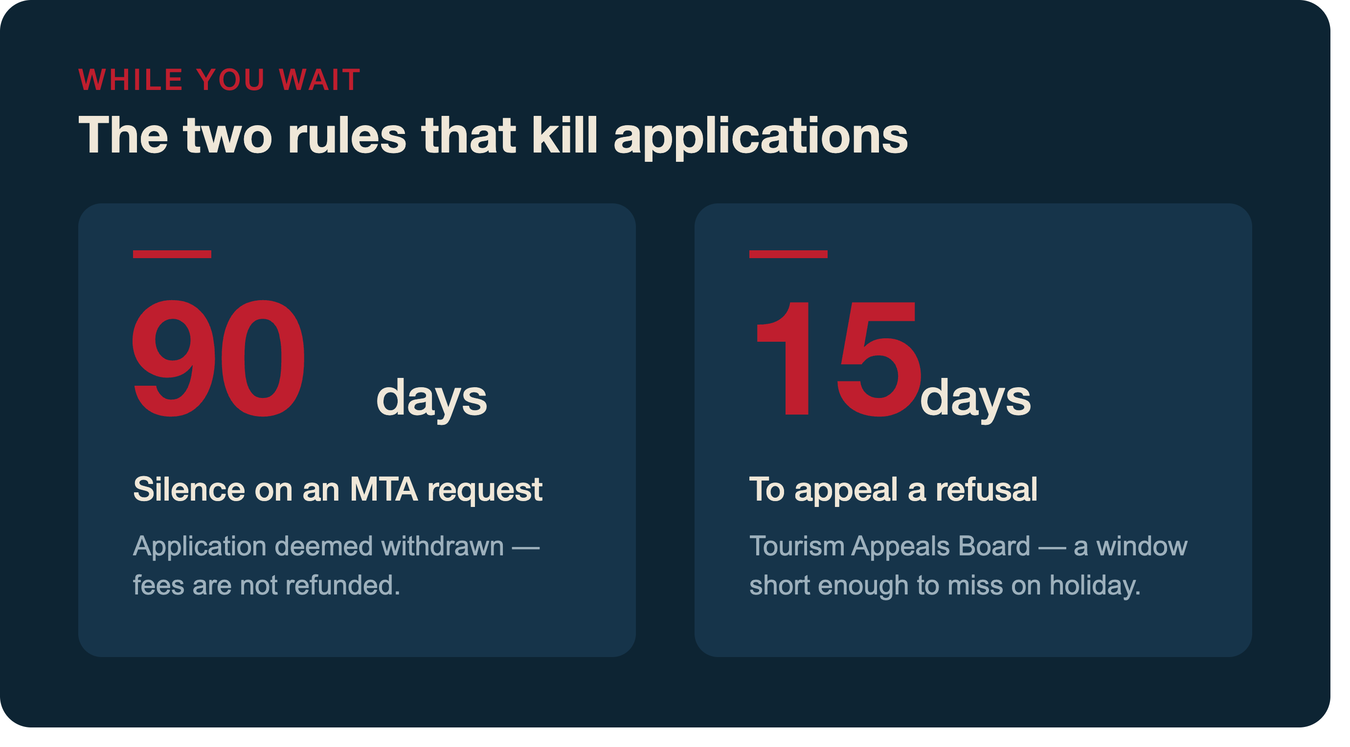 The two deadlines that kill applications: 90 days of silence on an MTA request means the application is deemed withdrawn with no refund, and 15 days to appeal a refusal to the Tourism Appeals Board.